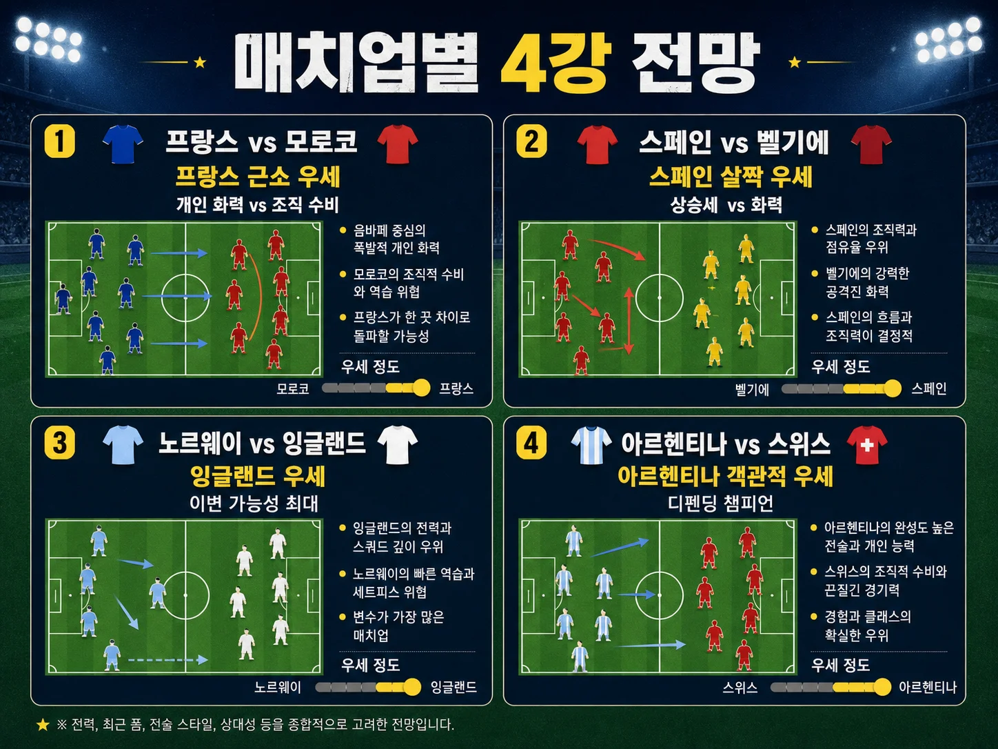프랑스와 모로코의 8강 매치업 4강 진출 확률 비교