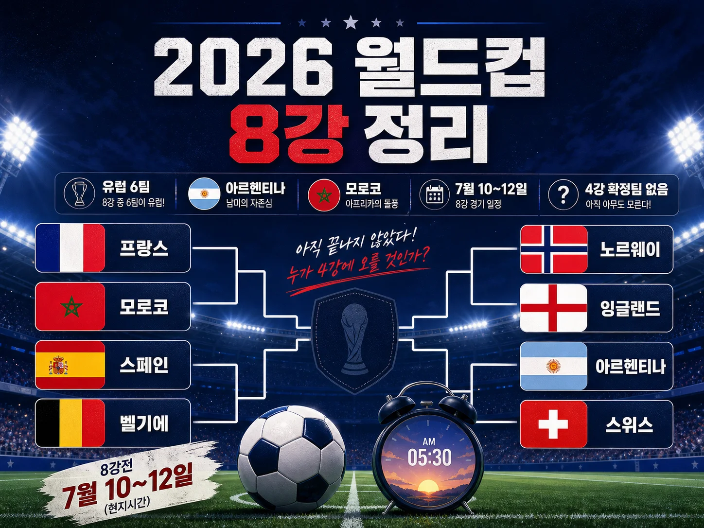 2026 월드컵 8강 대진표와 4강 진출 확률을 정리한 배너 이미지