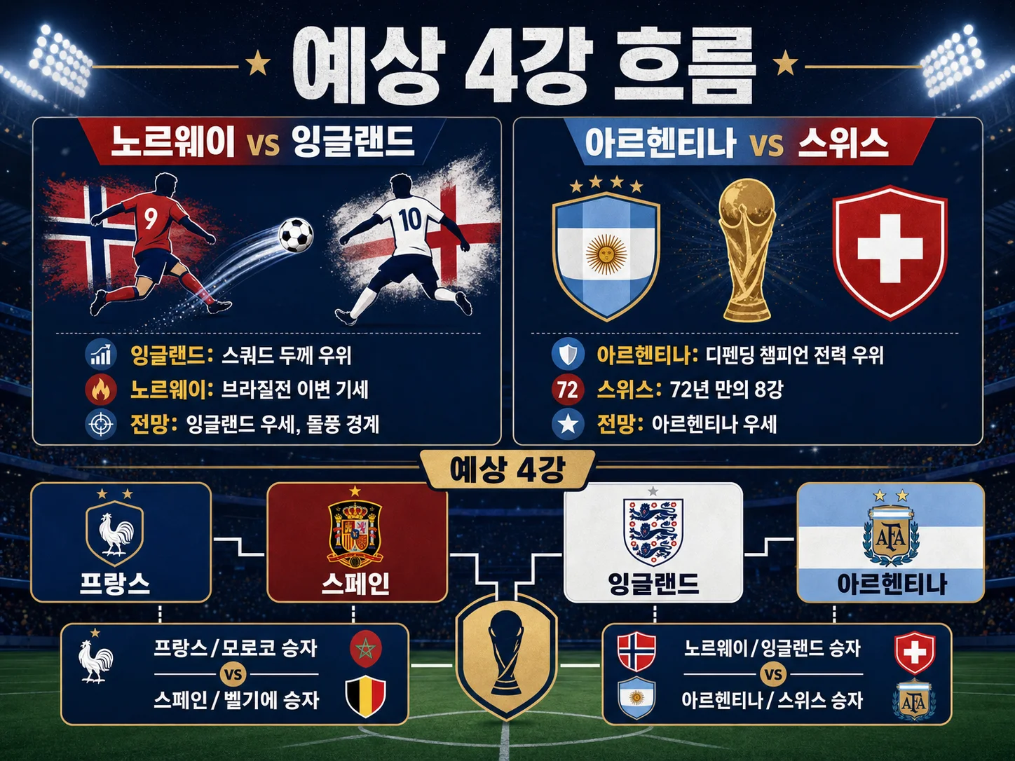 디펜딩 챔피언 아르헨티나와 스위스의 8강 대결 전력 분석