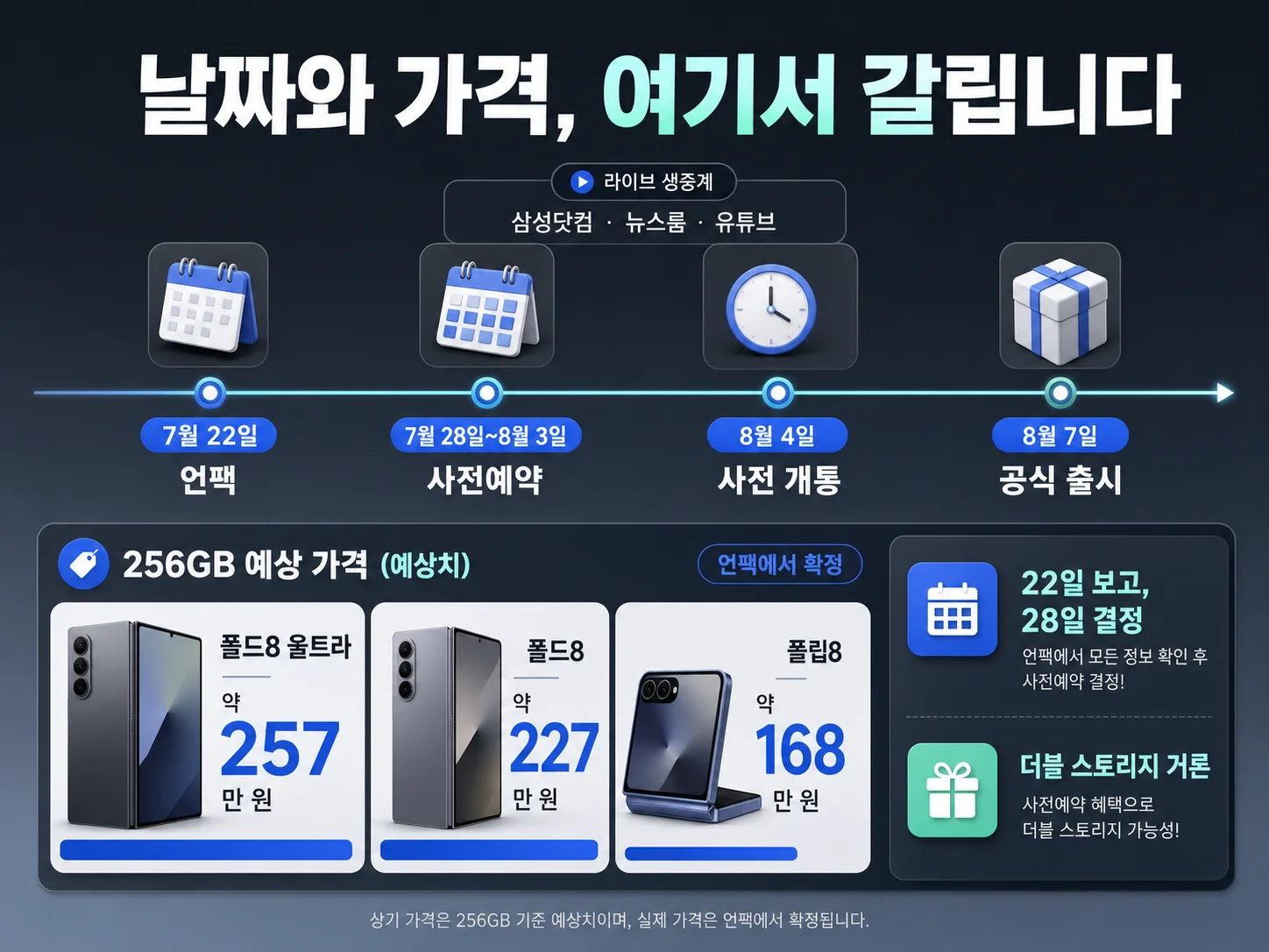 갤럭시 Z 폴드8 사전예약 일정과 예상 출고가를 정리한 이미지