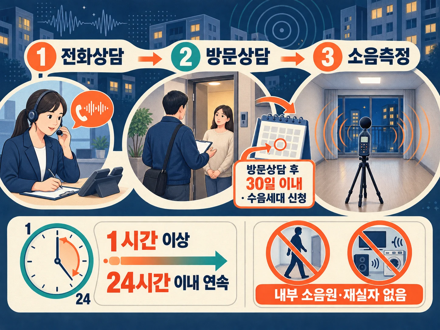 층간소음 이웃사이센터 전화상담부터 소음측정 신청까지 절차를 정리한 장면
