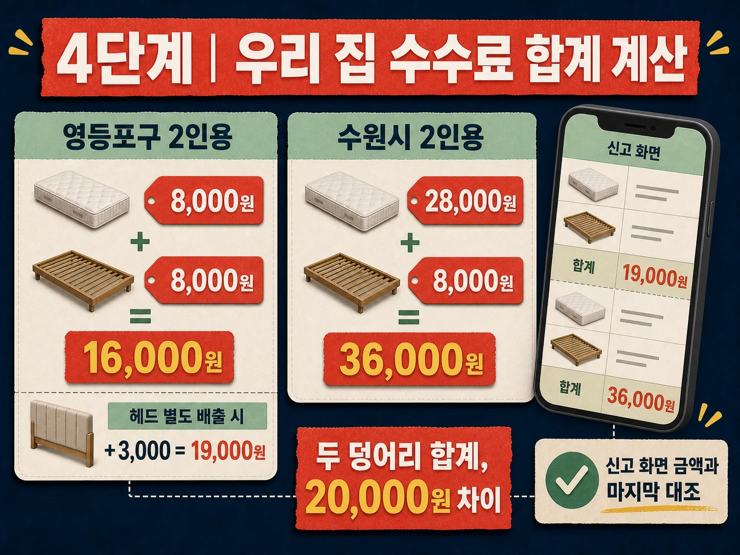 침대 매트리스와 침대틀 수수료 합계 계산