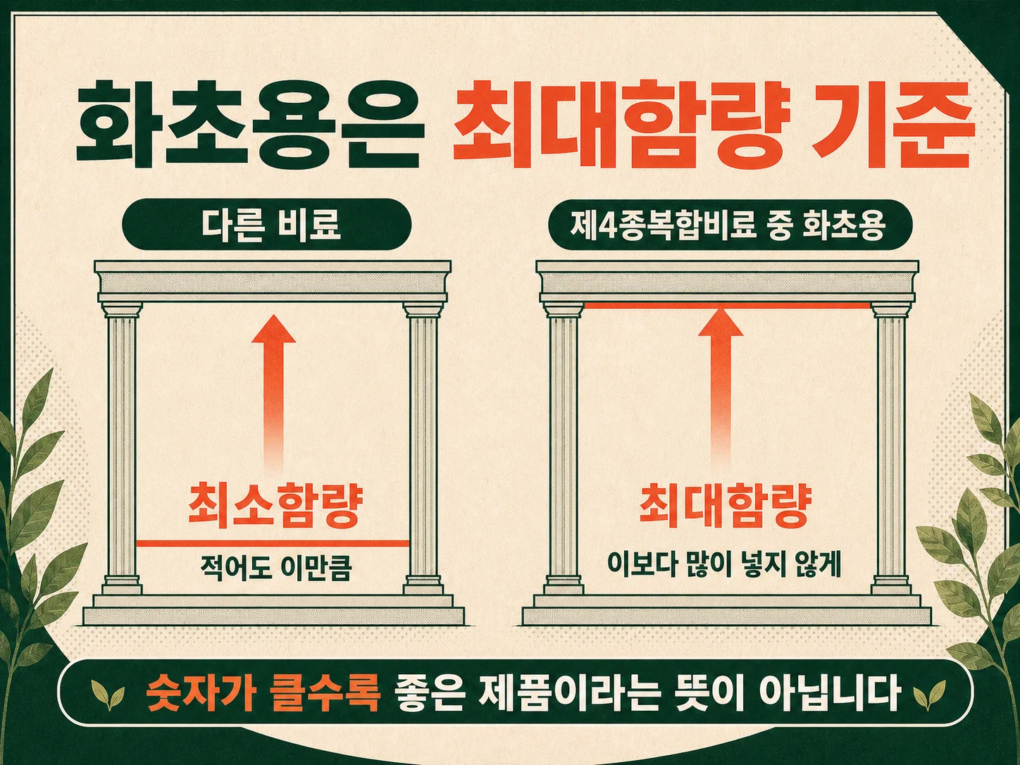 화초용 제4종복합비료에만 적용되는 최대함량 규정
