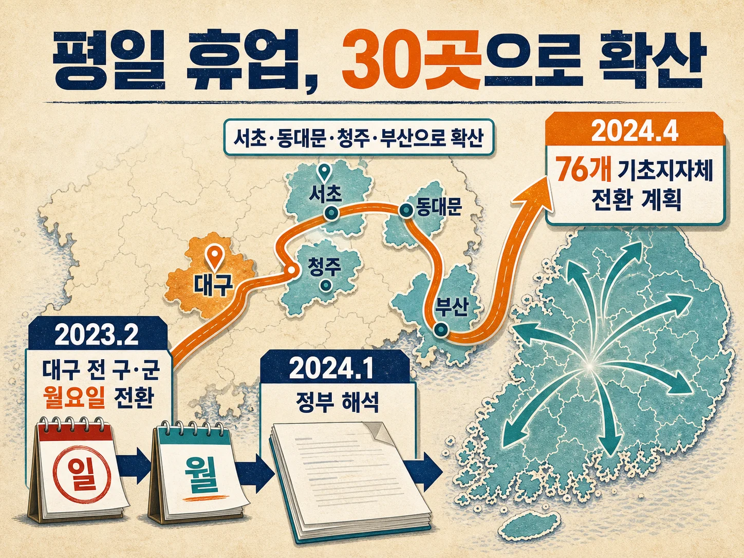 대구에서 시작해 전국으로 번진 평일 의무휴업일 전환 흐름을 나타낸 이미지