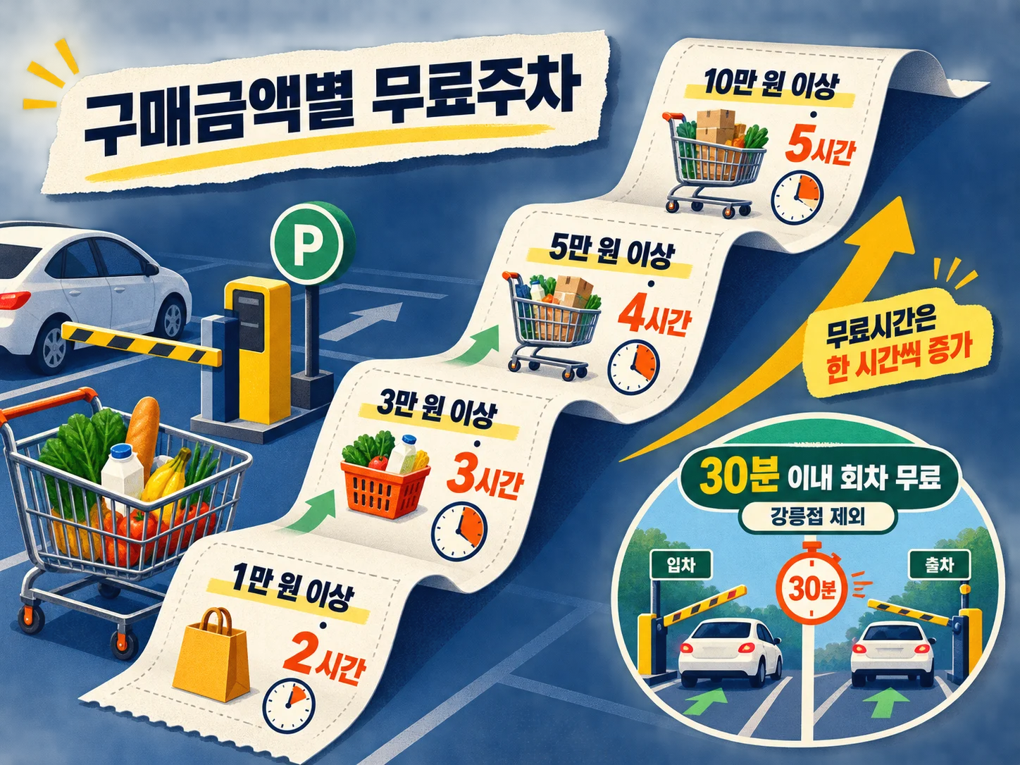 이마트 구매금액별 무료주차 시간 기준표