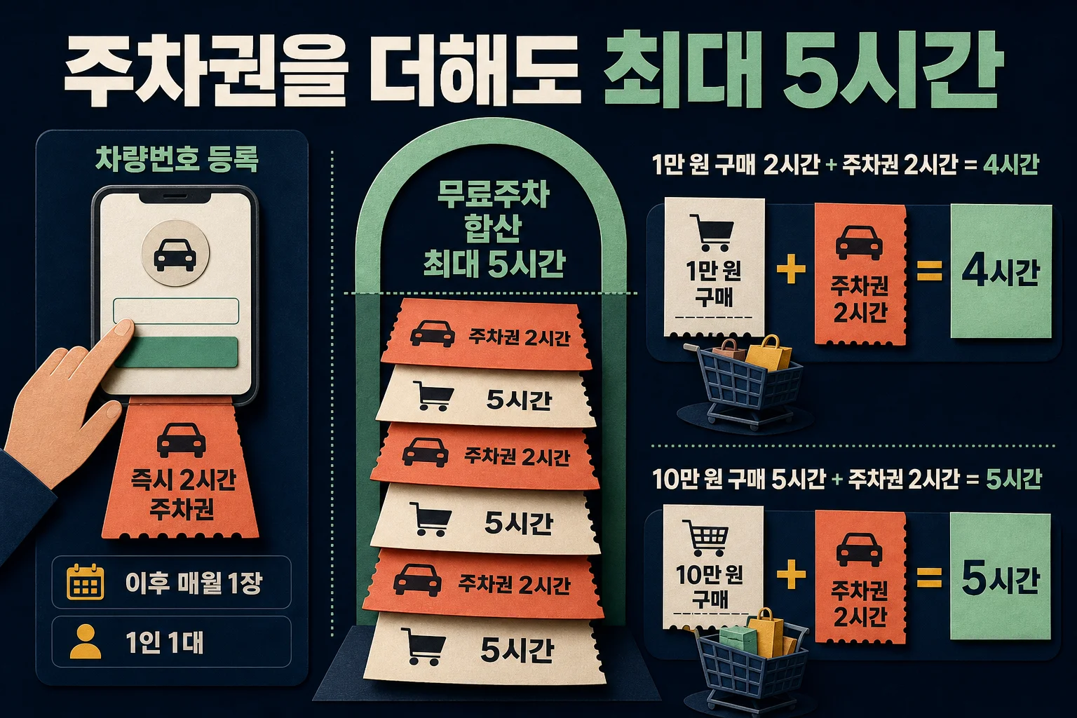 이마트 주차권 합산 무료주차 5시간 상한 설명