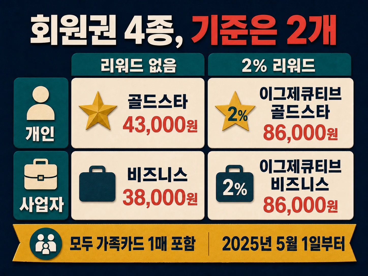 코스트코 골드스타 이그제큐티브 연회비 인상 비교표