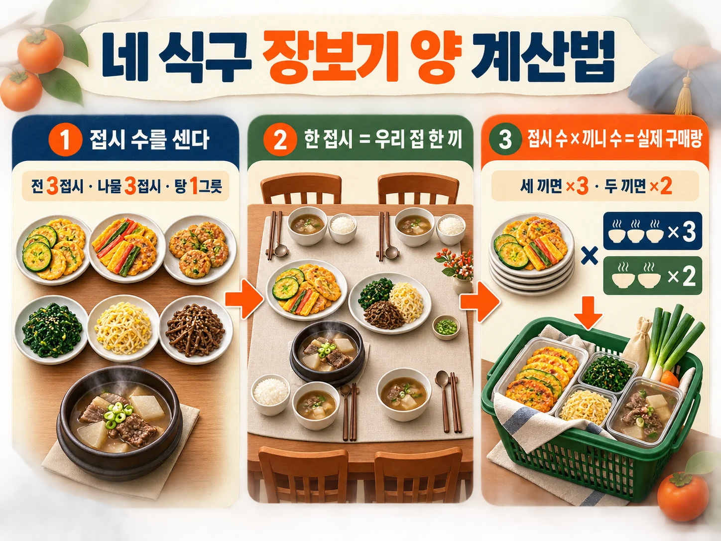 네 식구 기준 추석 장보기 예산 계산 단계 이미지