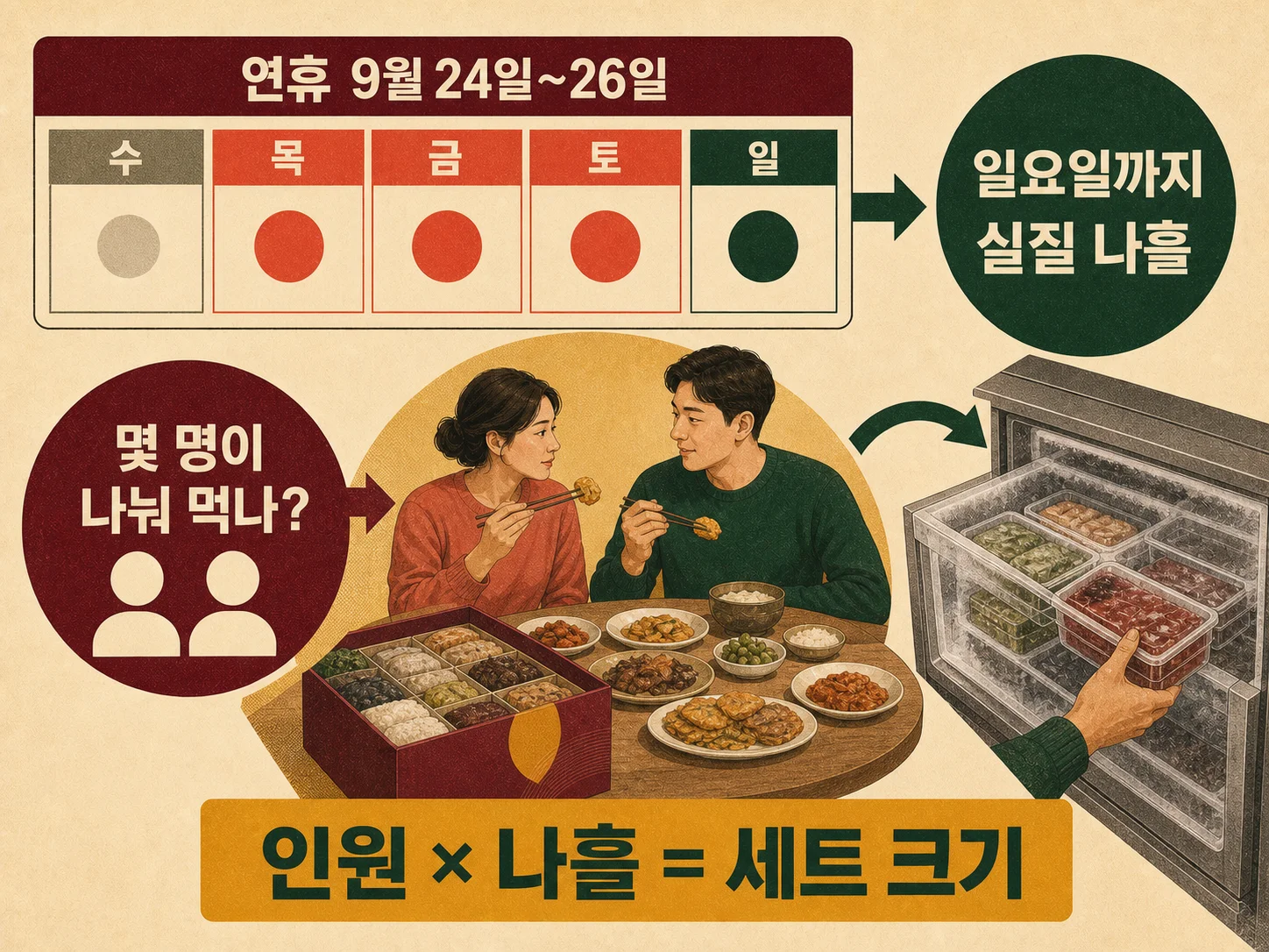 추석 연휴 나흘 동안 나눠 먹을 인원수를 가늠하는 모습