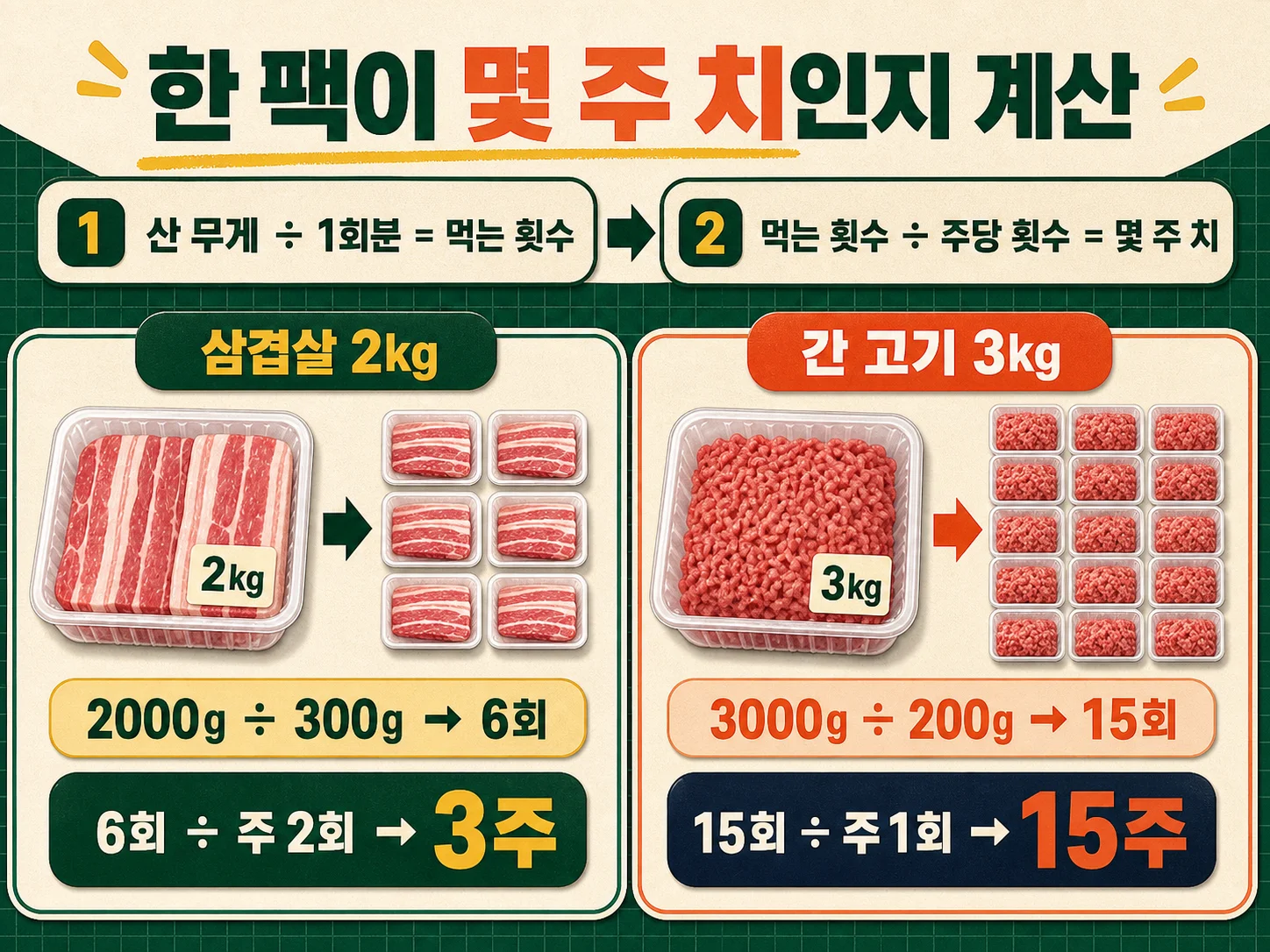 대용량 고기 무게를 1회분과 섭취 횟수로 나눠 몇 주 치인지 계산하는 과정