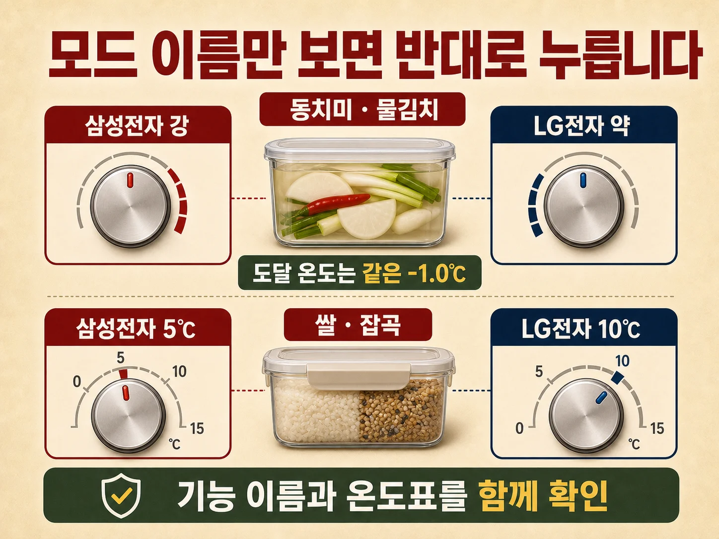 삼성전자와 LG전자 김치냉장고 저장 기능 온도 비교표