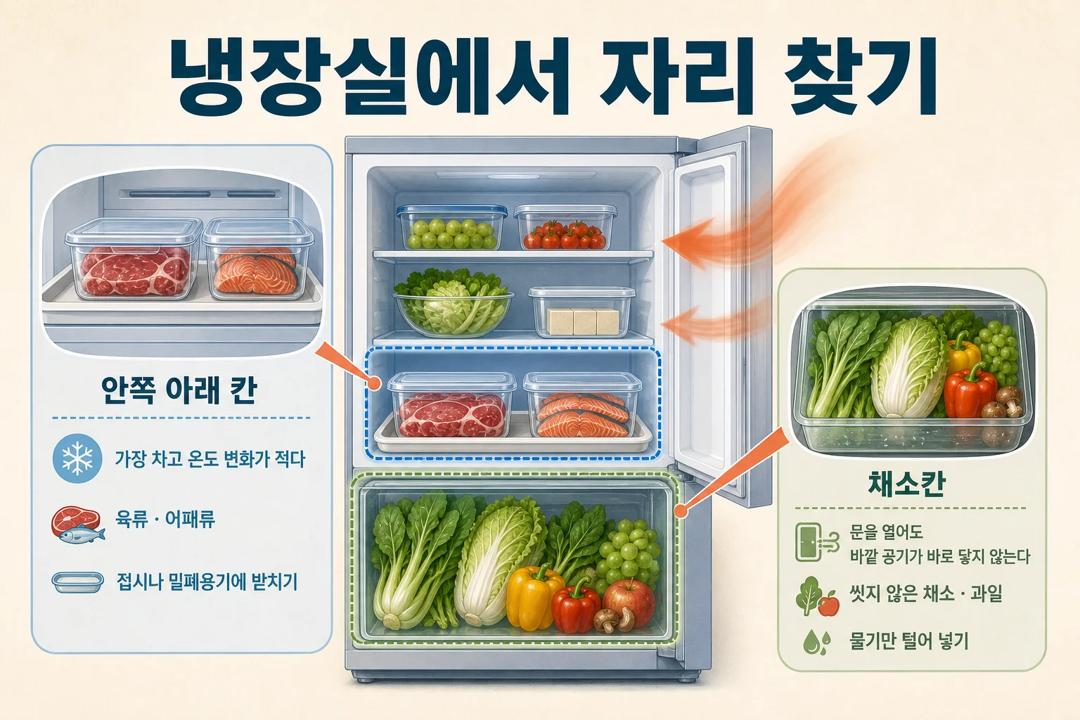 냉장실 칸별 온도 차이에 따른 식품 보관 위치