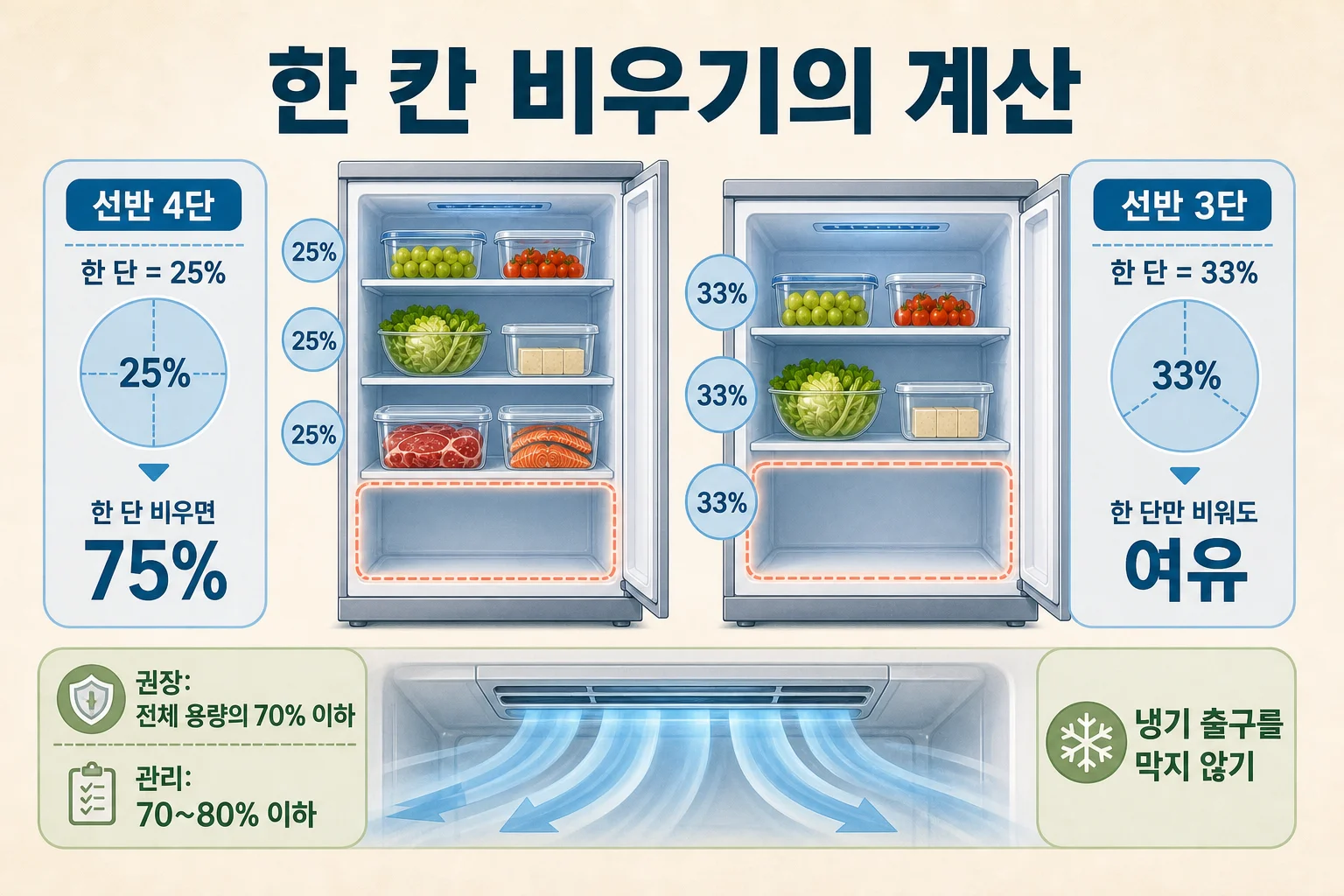 냉장고 한 칸 비워 신선 식품 보관 관리하기