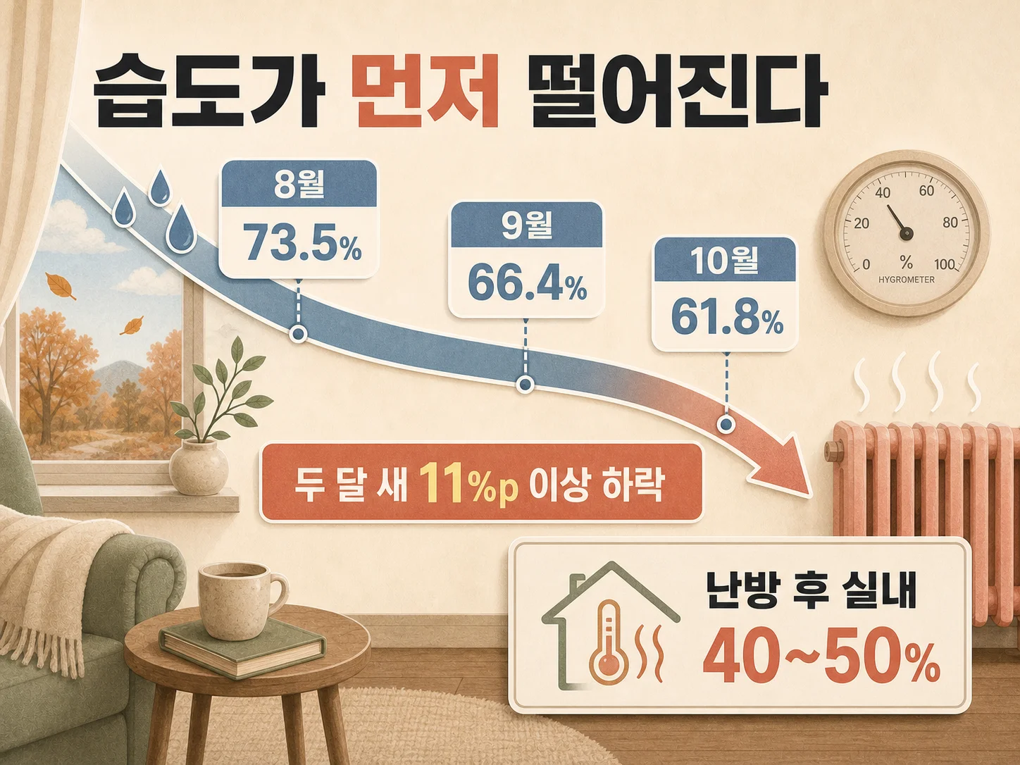 서울 계절별 상대습도 하락과 실내 난방 건조 현상 설명